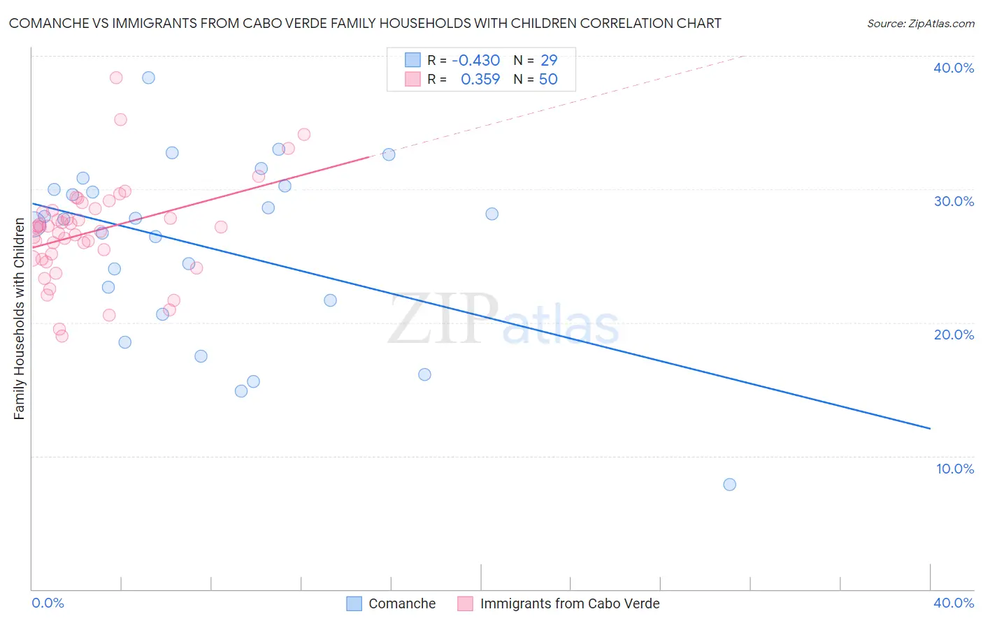 Comanche vs Immigrants from Cabo Verde Family Households with Children