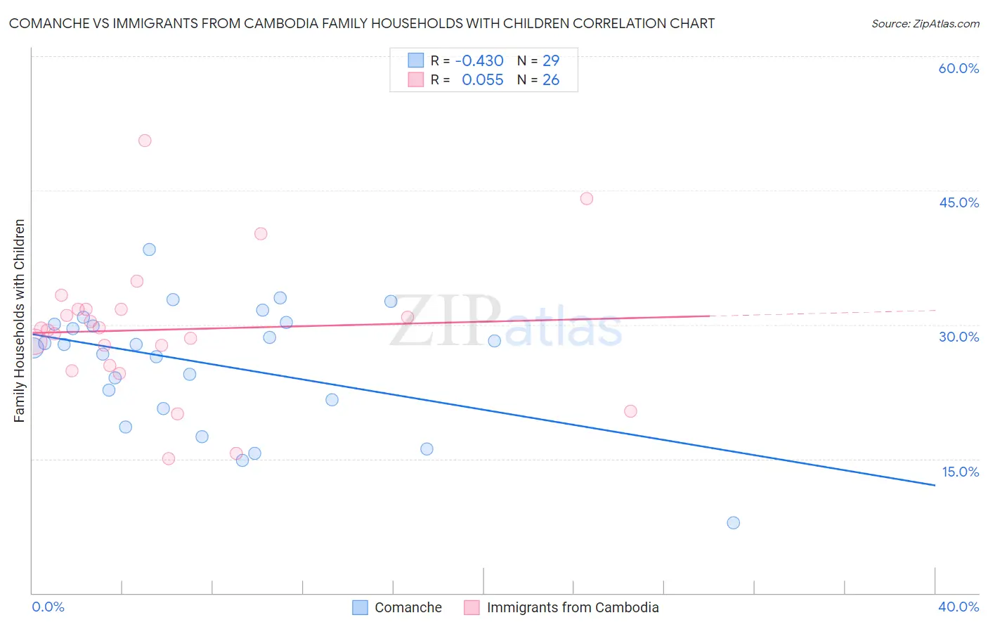 Comanche vs Immigrants from Cambodia Family Households with Children