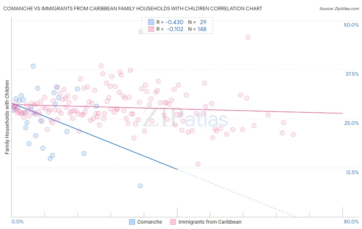 Comanche vs Immigrants from Caribbean Family Households with Children