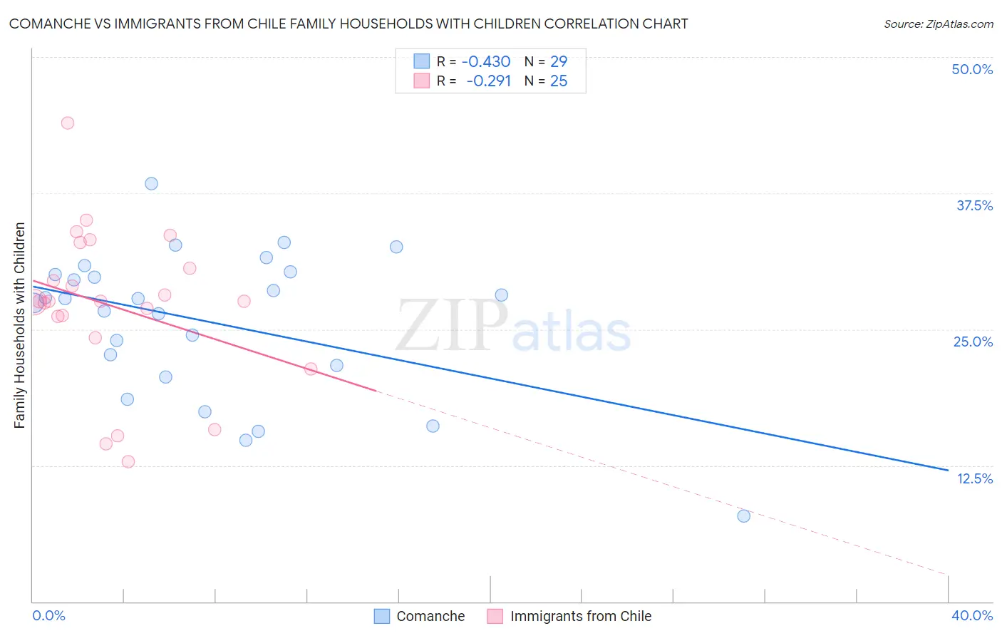Comanche vs Immigrants from Chile Family Households with Children