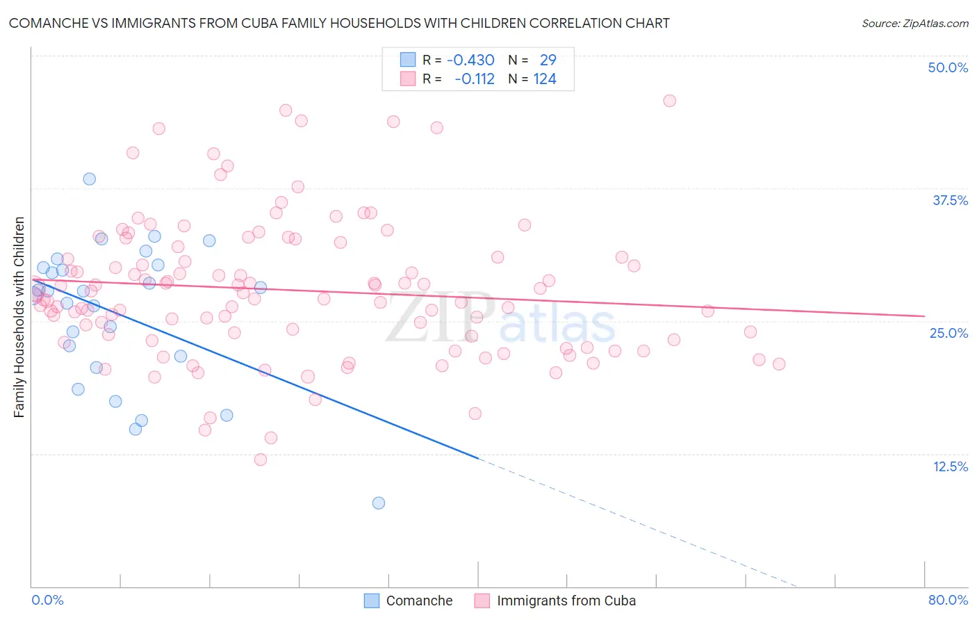 Comanche vs Immigrants from Cuba Family Households with Children