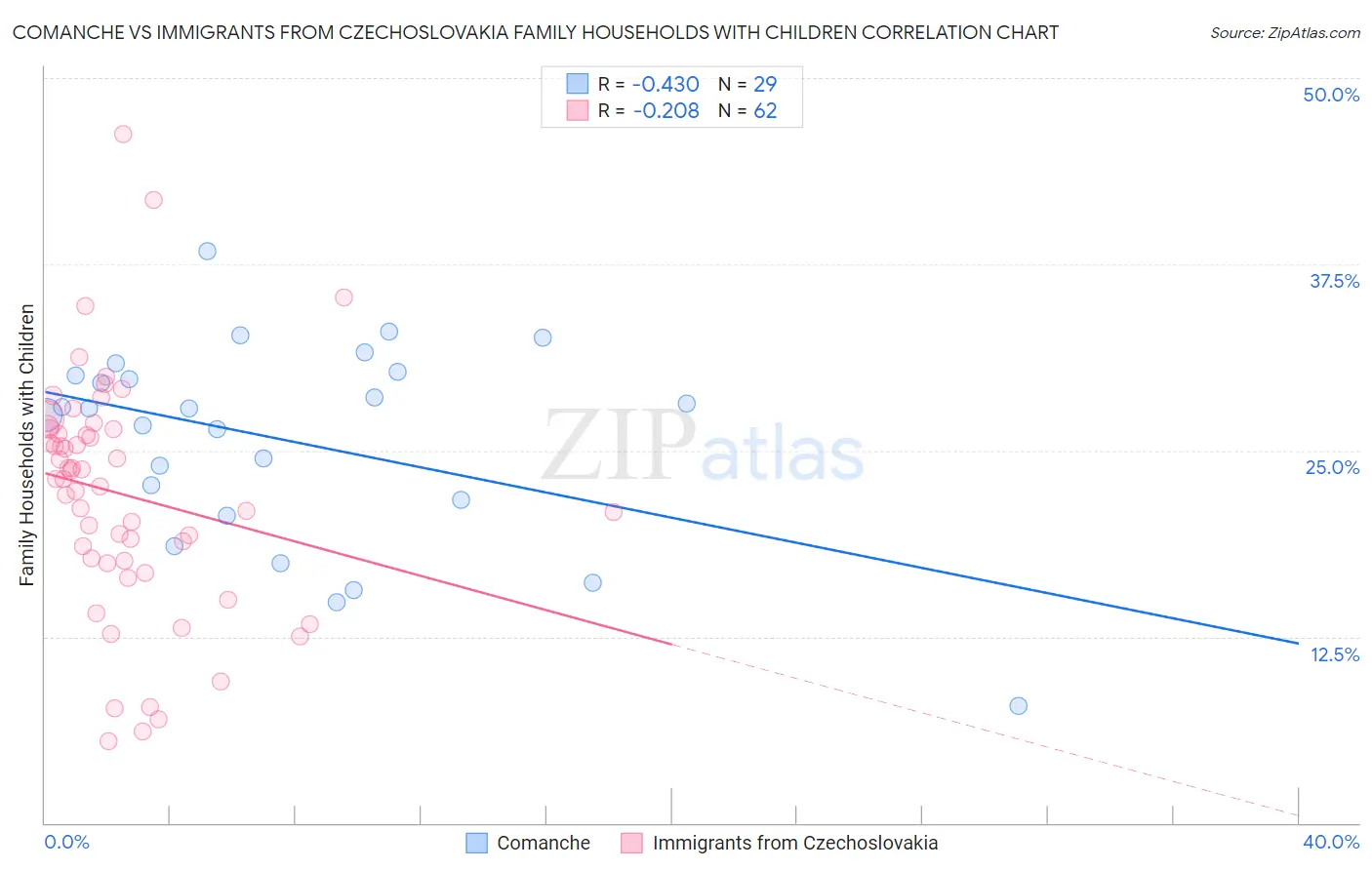 Comanche vs Immigrants from Czechoslovakia Family Households with Children