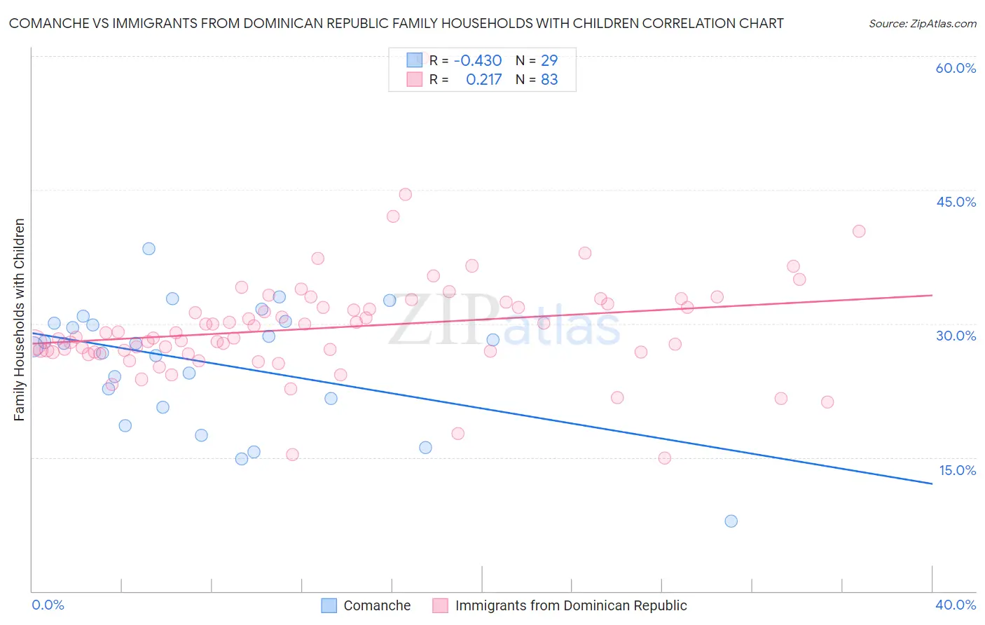 Comanche vs Immigrants from Dominican Republic Family Households with Children