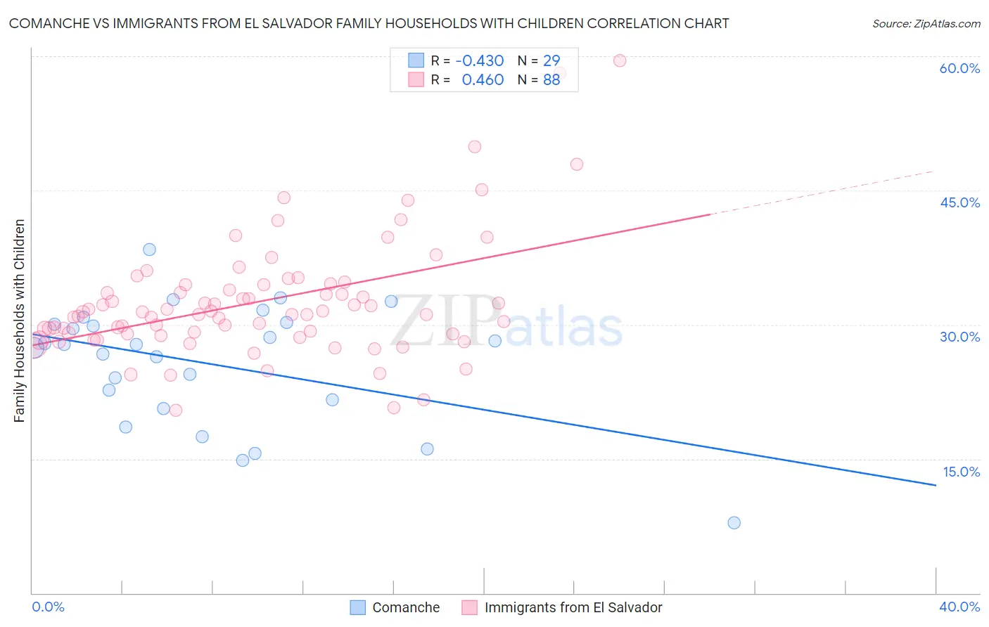 Comanche vs Immigrants from El Salvador Family Households with Children