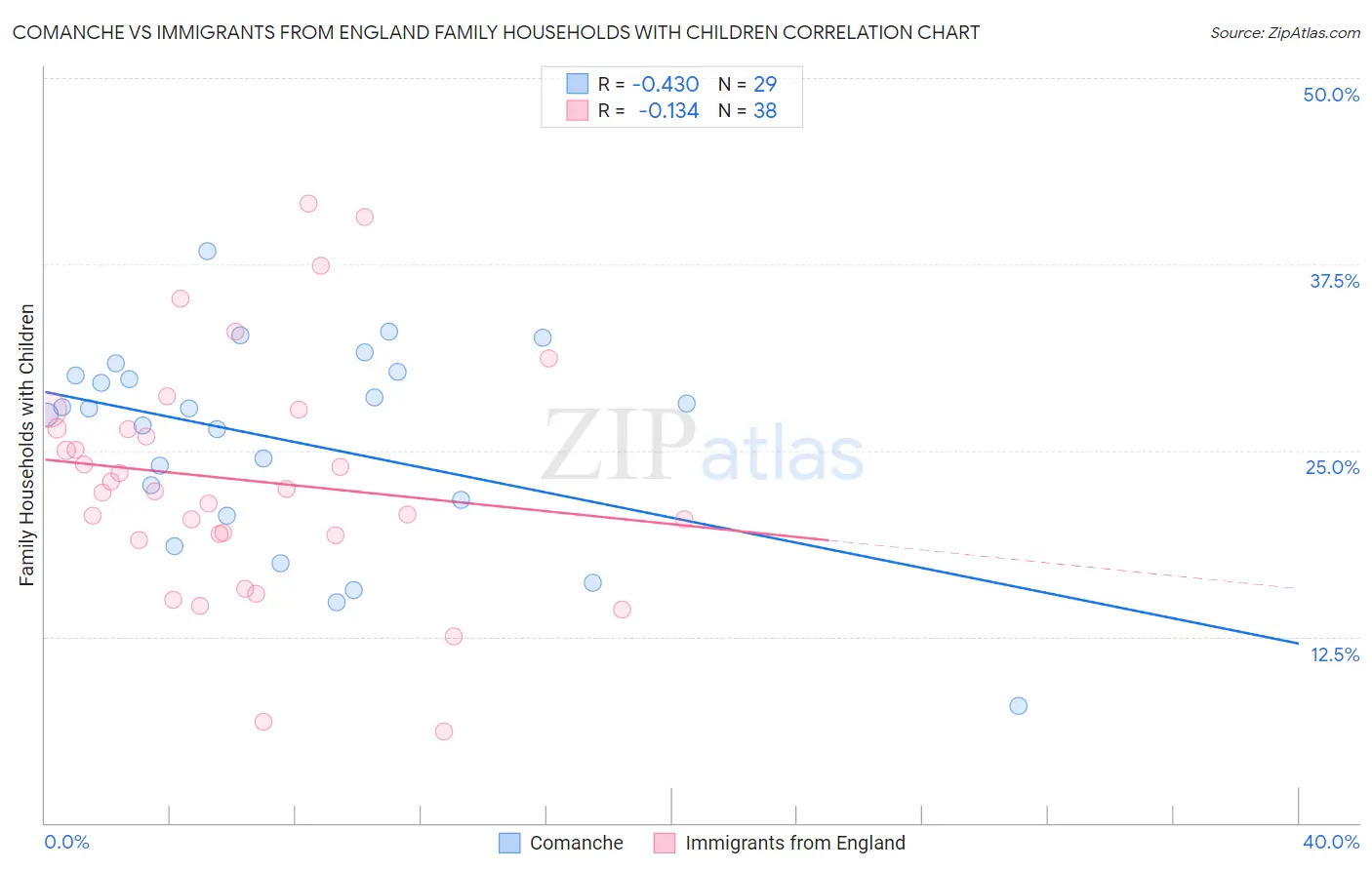 Comanche vs Immigrants from England Family Households with Children