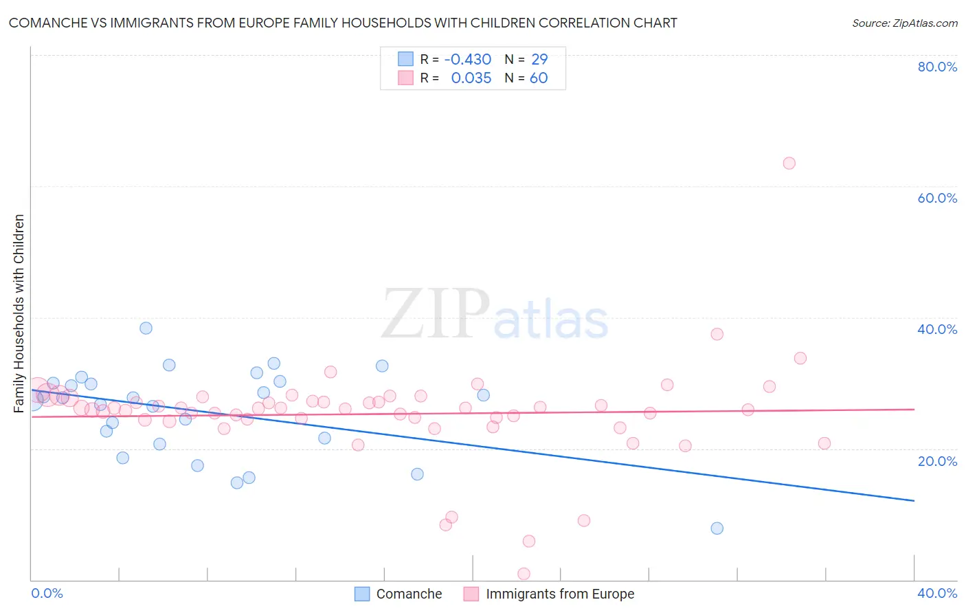 Comanche vs Immigrants from Europe Family Households with Children