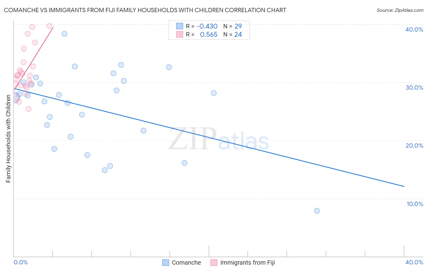 Comanche vs Immigrants from Fiji Family Households with Children