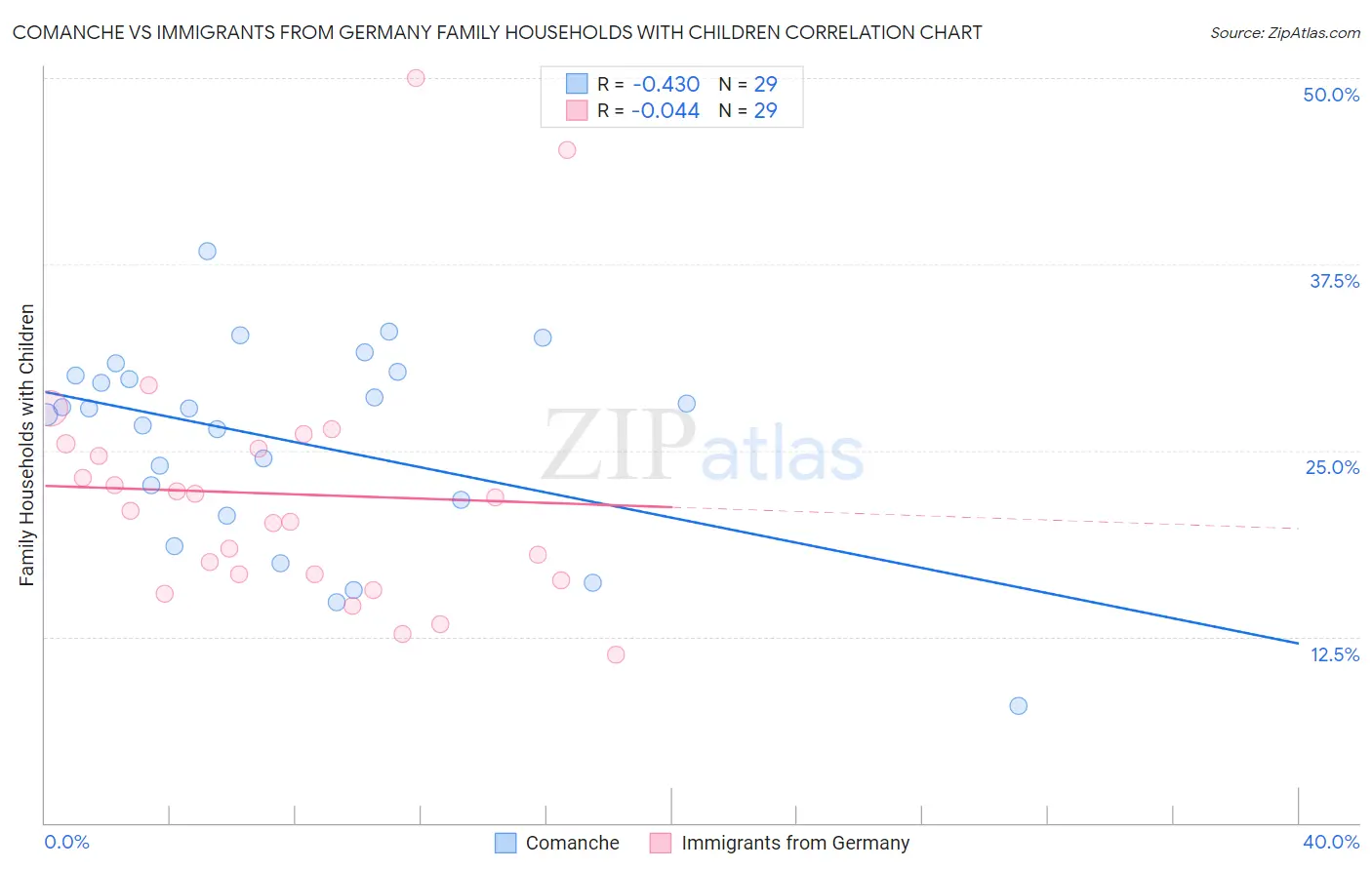 Comanche vs Immigrants from Germany Family Households with Children
