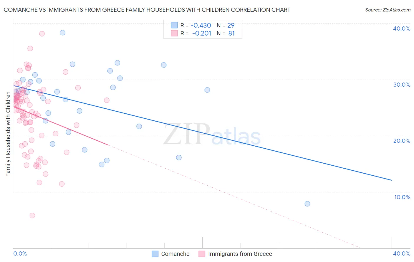 Comanche vs Immigrants from Greece Family Households with Children