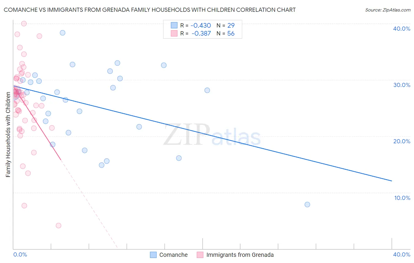 Comanche vs Immigrants from Grenada Family Households with Children