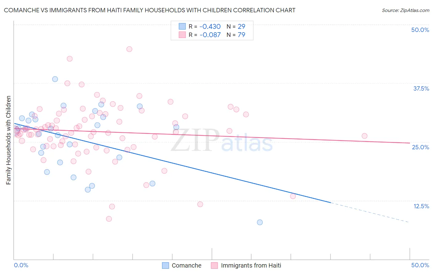 Comanche vs Immigrants from Haiti Family Households with Children