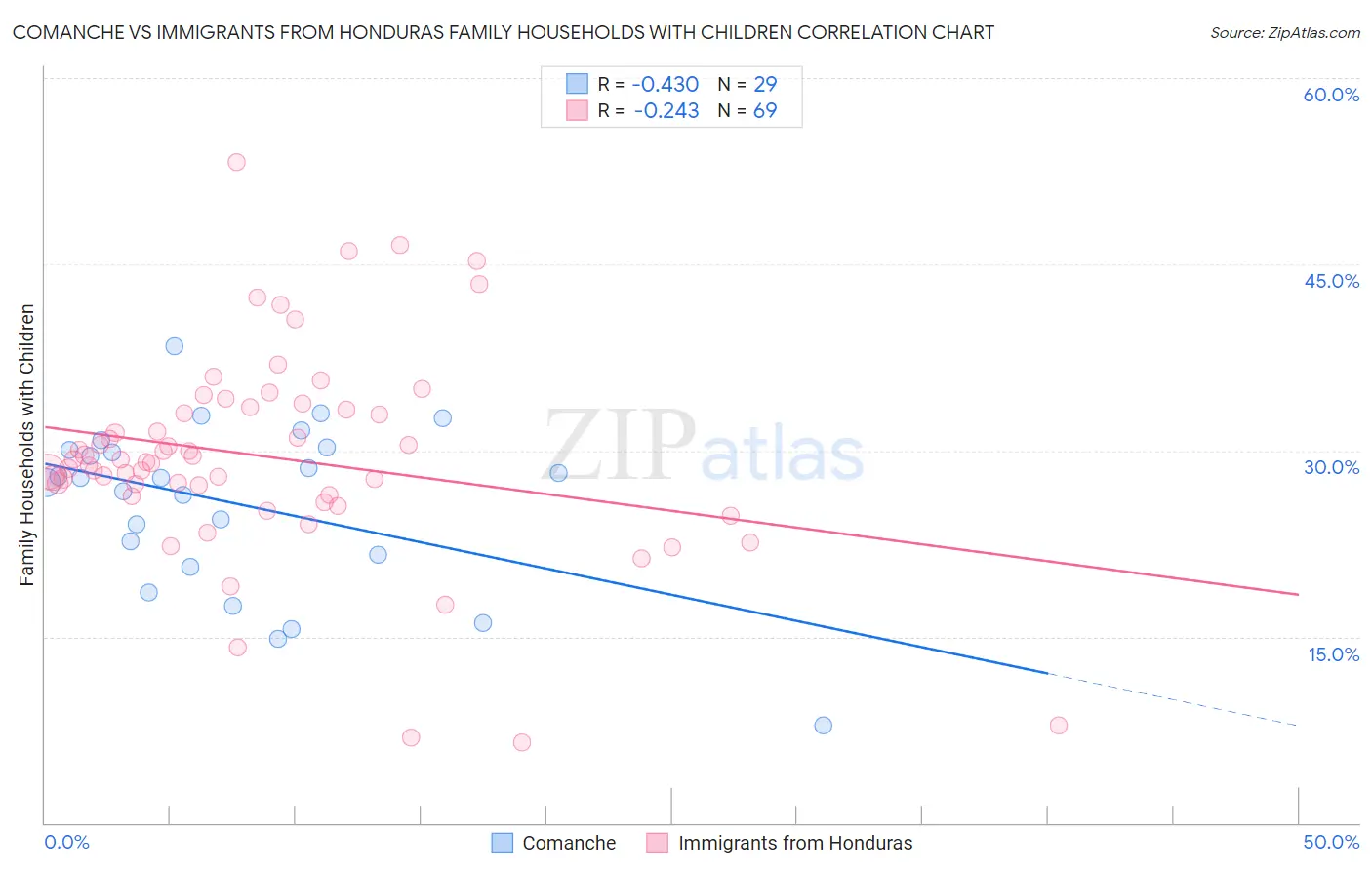 Comanche vs Immigrants from Honduras Family Households with Children