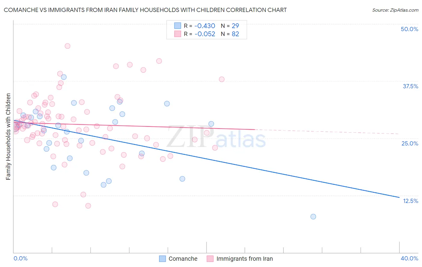 Comanche vs Immigrants from Iran Family Households with Children