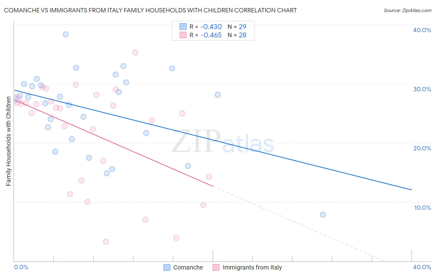 Comanche vs Immigrants from Italy Family Households with Children