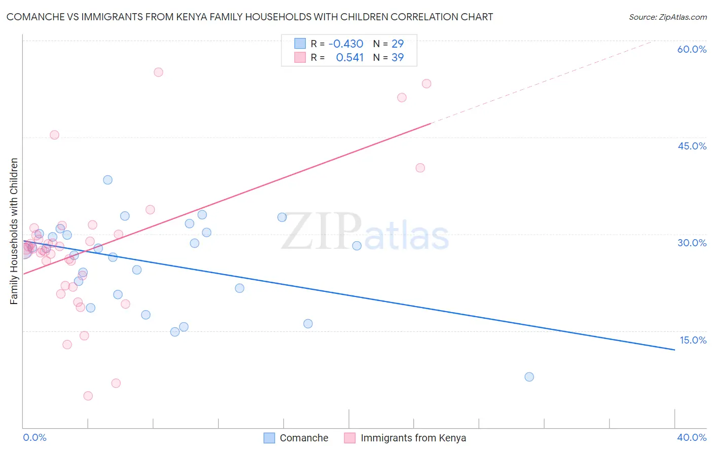 Comanche vs Immigrants from Kenya Family Households with Children