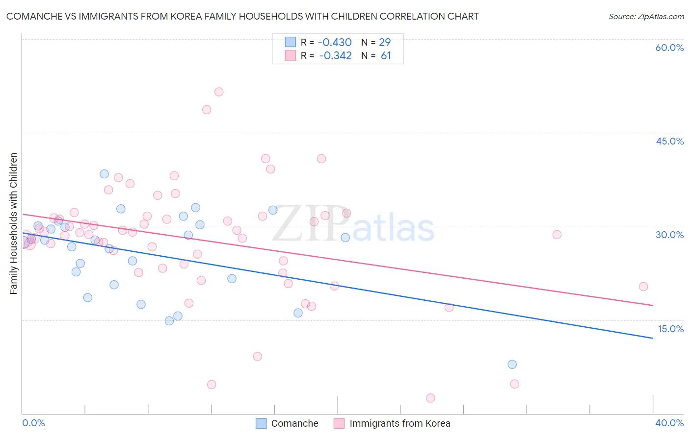 Comanche vs Immigrants from Korea Family Households with Children