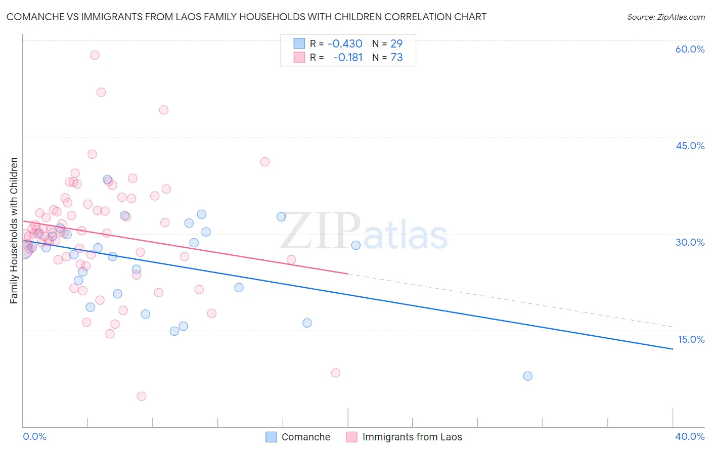 Comanche vs Immigrants from Laos Family Households with Children