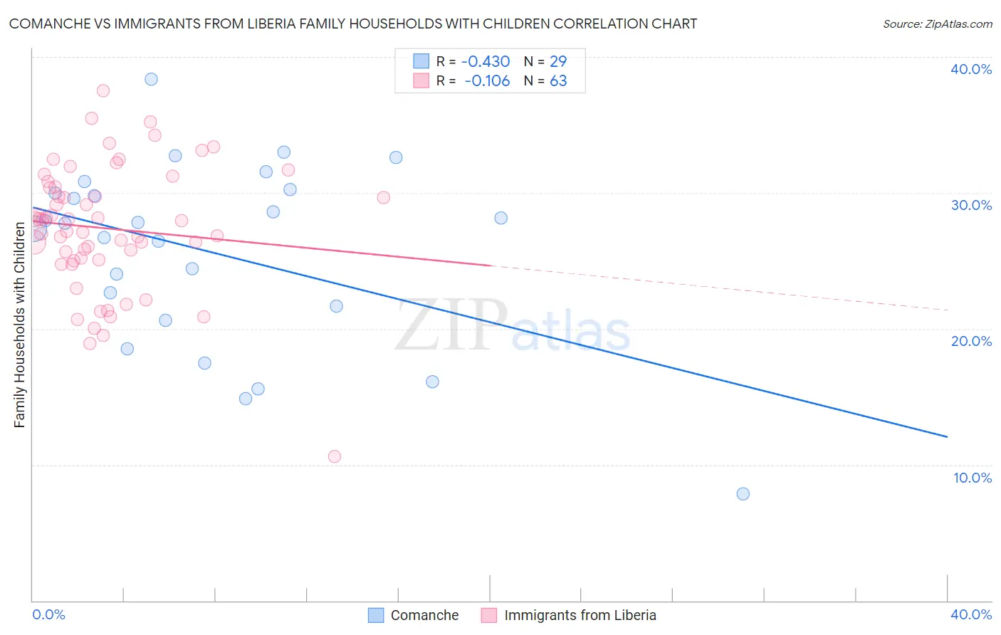 Comanche vs Immigrants from Liberia Family Households with Children