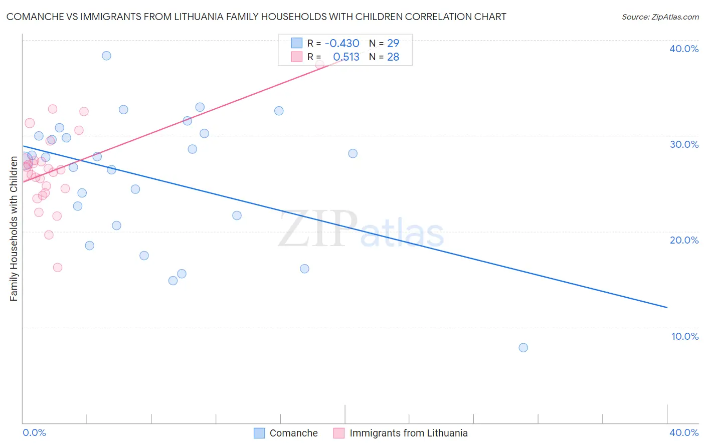 Comanche vs Immigrants from Lithuania Family Households with Children