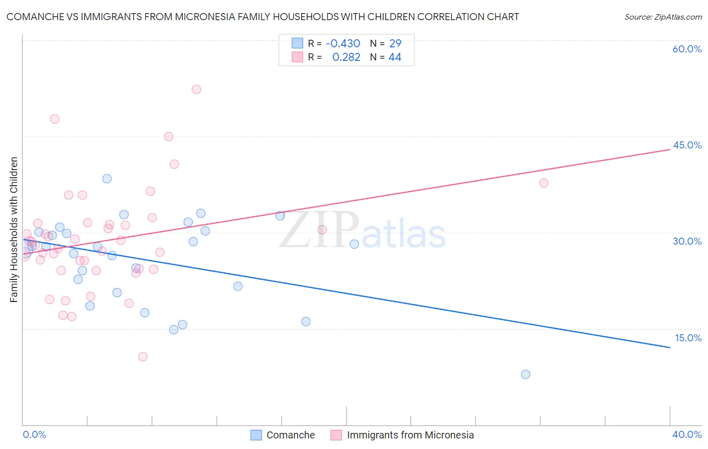 Comanche vs Immigrants from Micronesia Family Households with Children