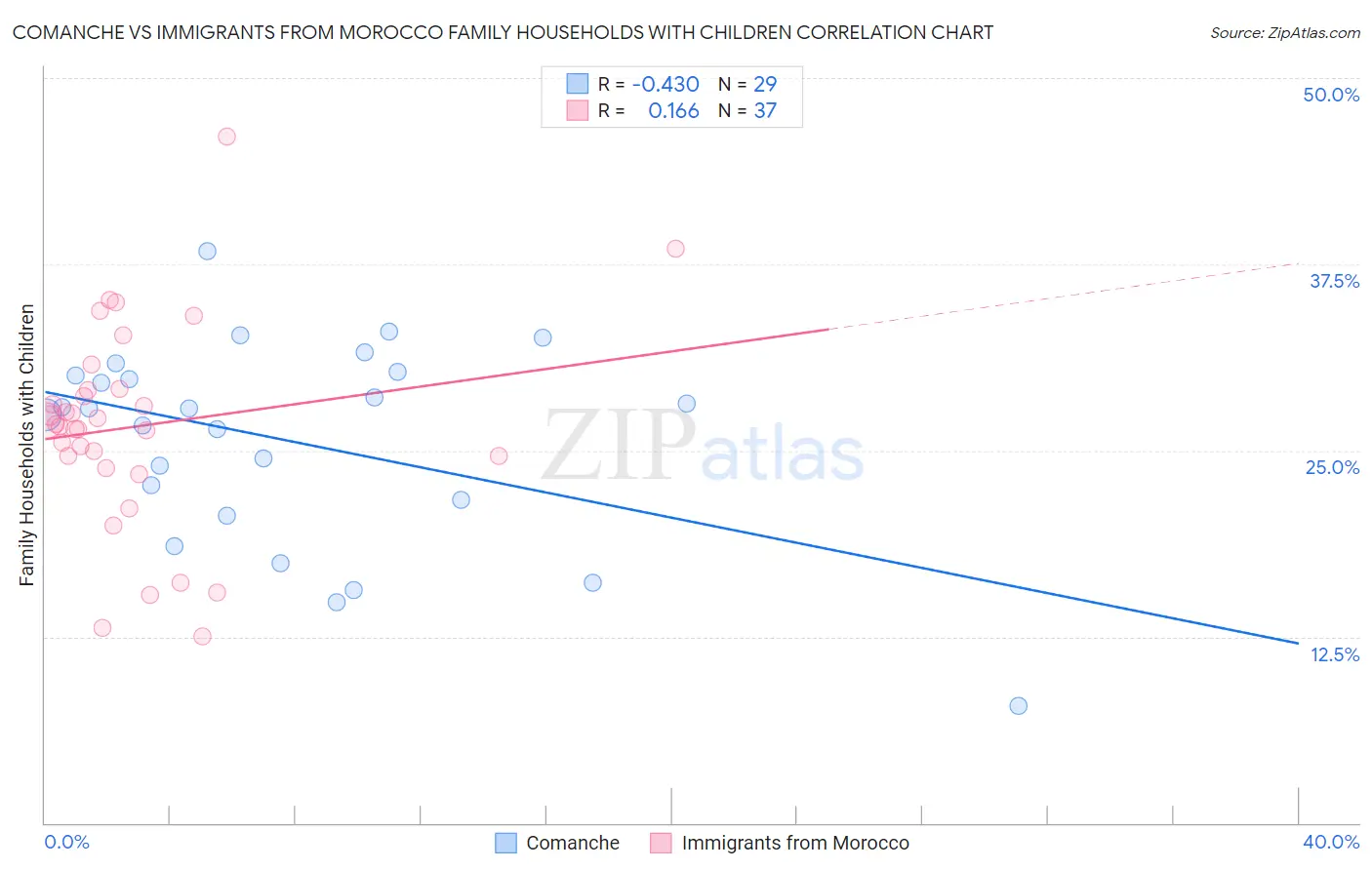 Comanche vs Immigrants from Morocco Family Households with Children