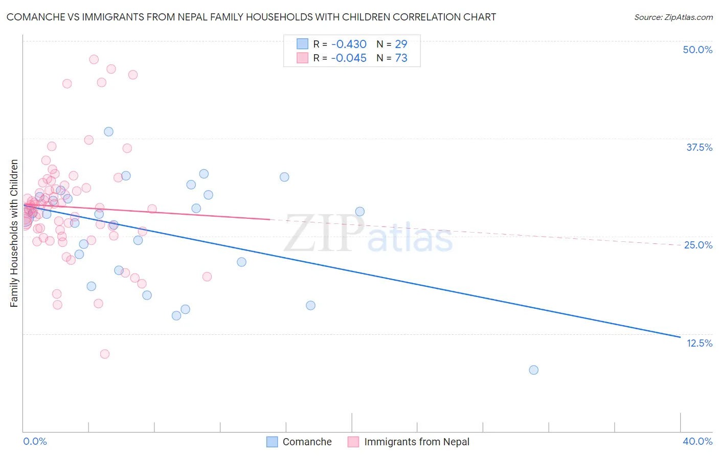Comanche vs Immigrants from Nepal Family Households with Children