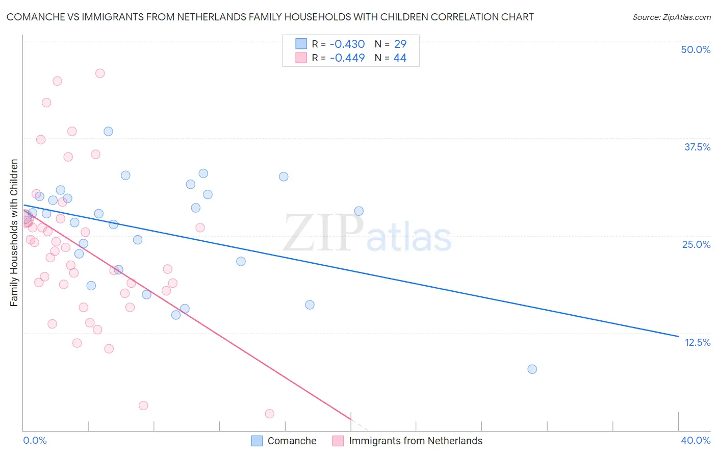 Comanche vs Immigrants from Netherlands Family Households with Children