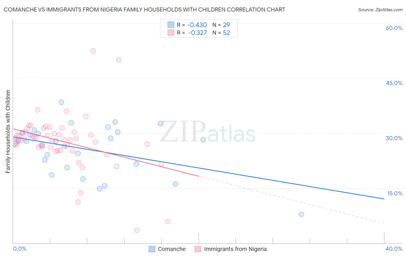 Comanche vs Immigrants from Nigeria Family Households with Children