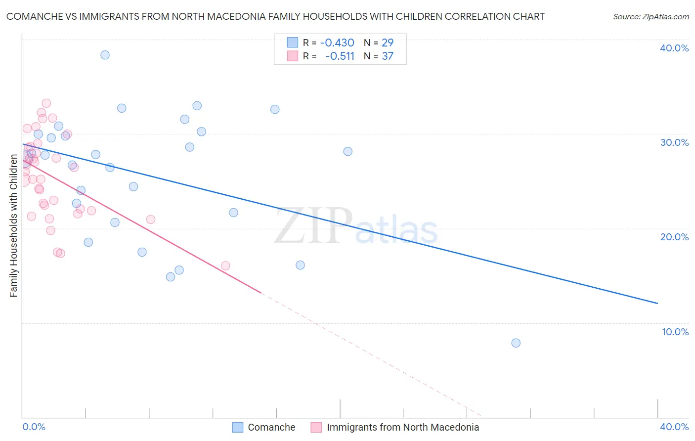 Comanche vs Immigrants from North Macedonia Family Households with Children
