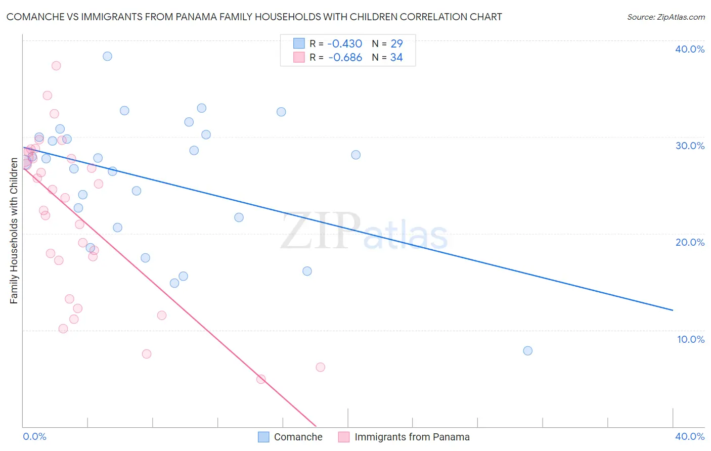 Comanche vs Immigrants from Panama Family Households with Children