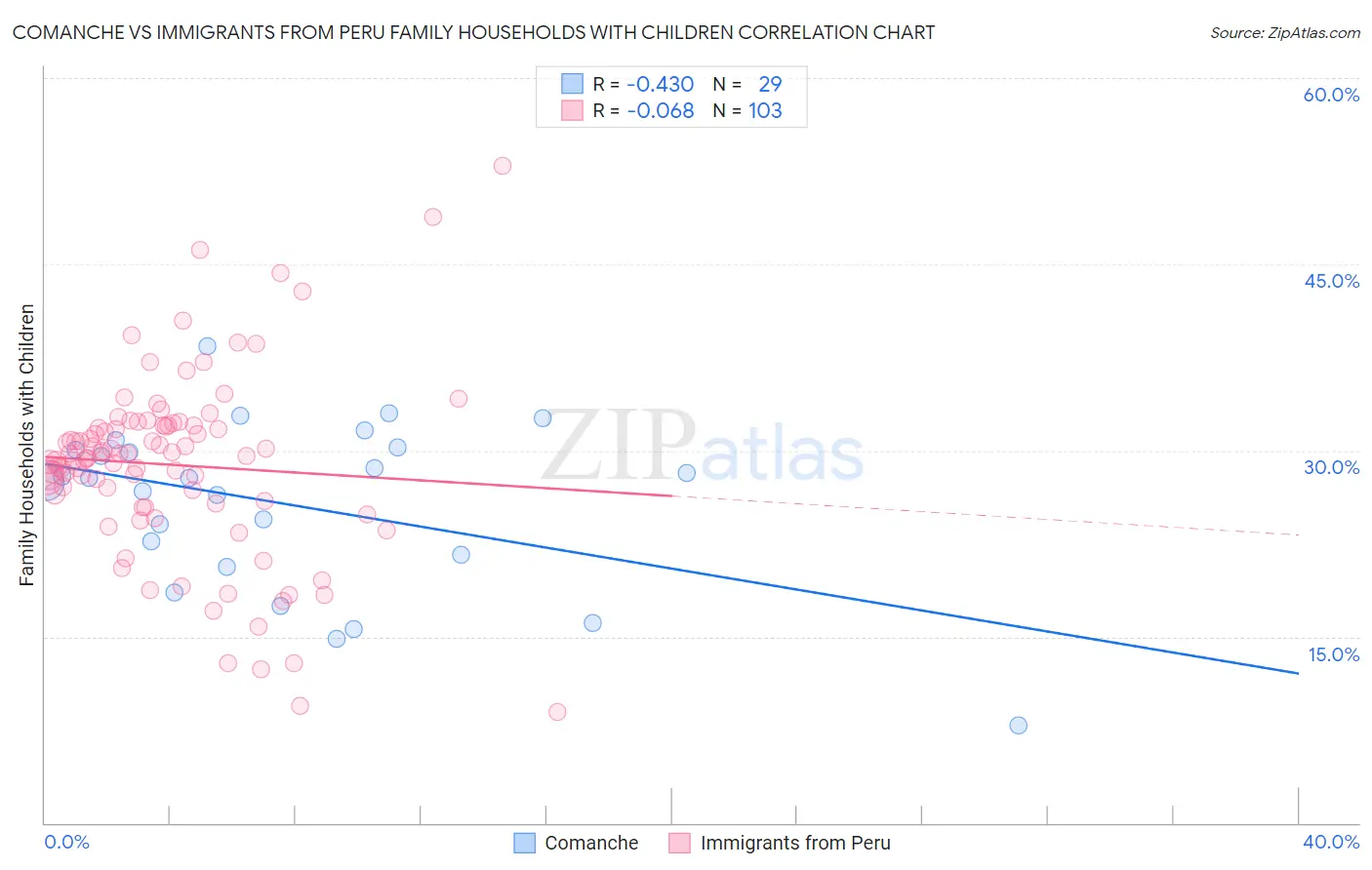 Comanche vs Immigrants from Peru Family Households with Children