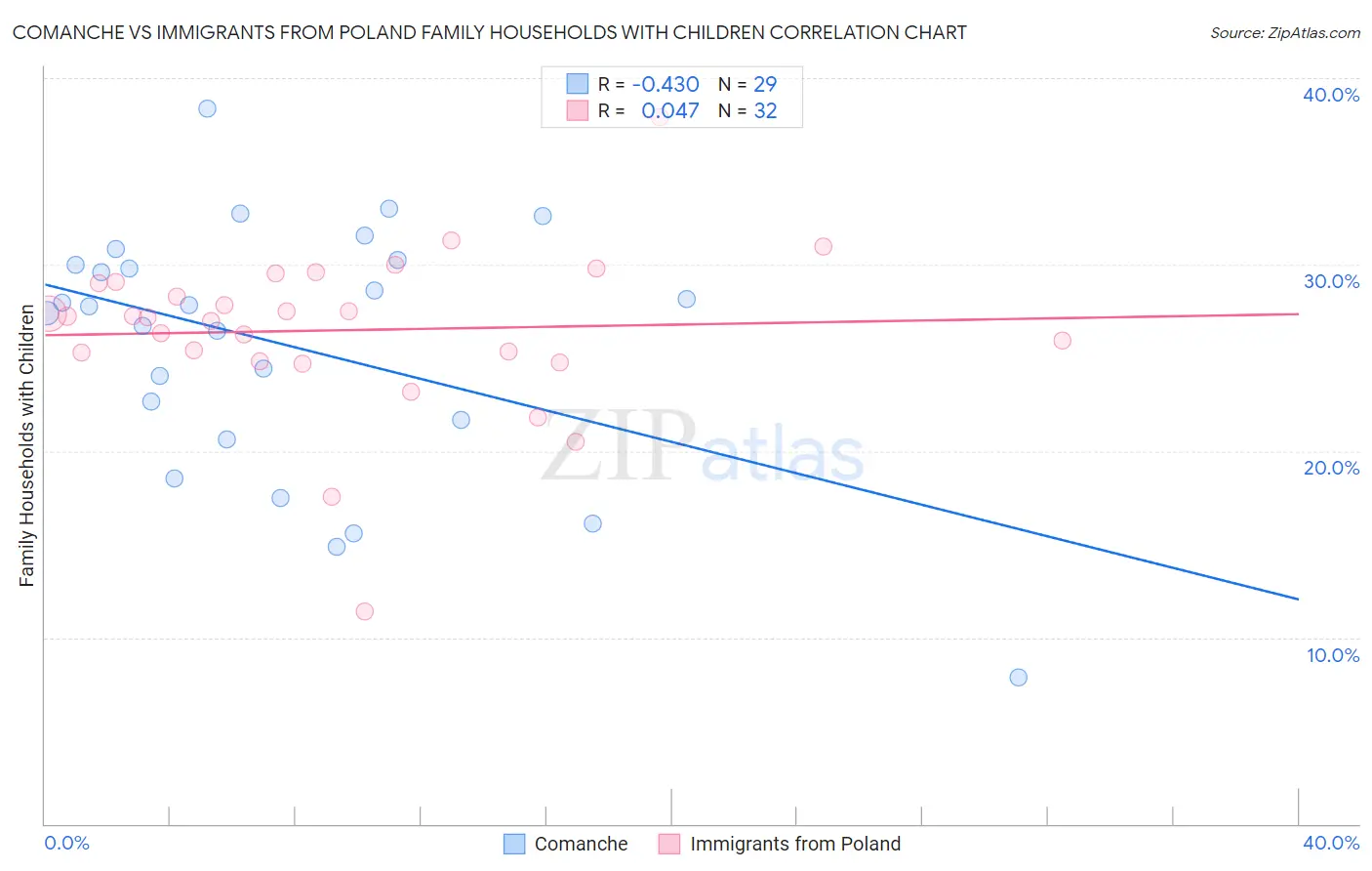 Comanche vs Immigrants from Poland Family Households with Children