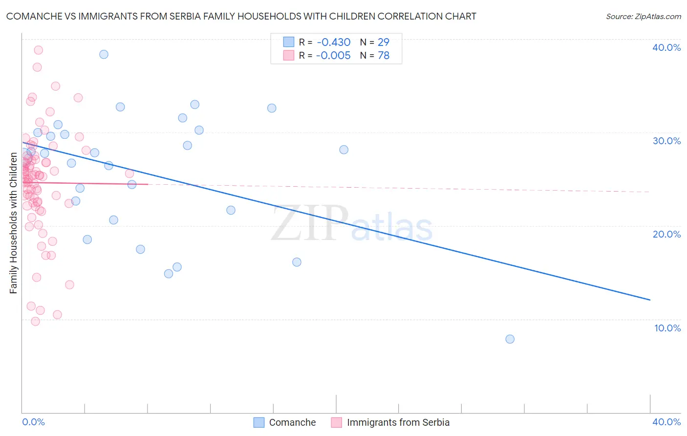 Comanche vs Immigrants from Serbia Family Households with Children