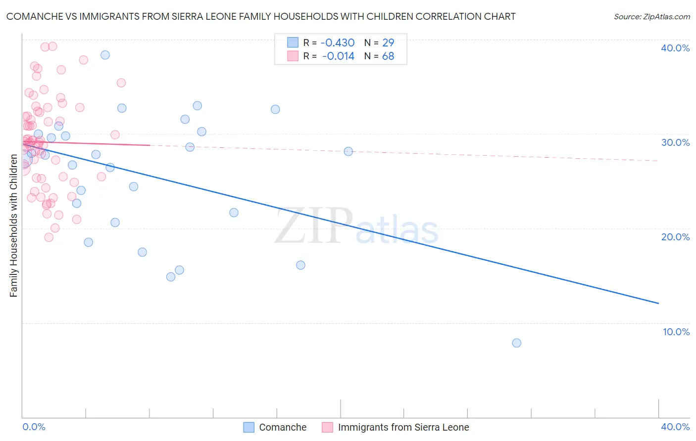 Comanche vs Immigrants from Sierra Leone Family Households with Children