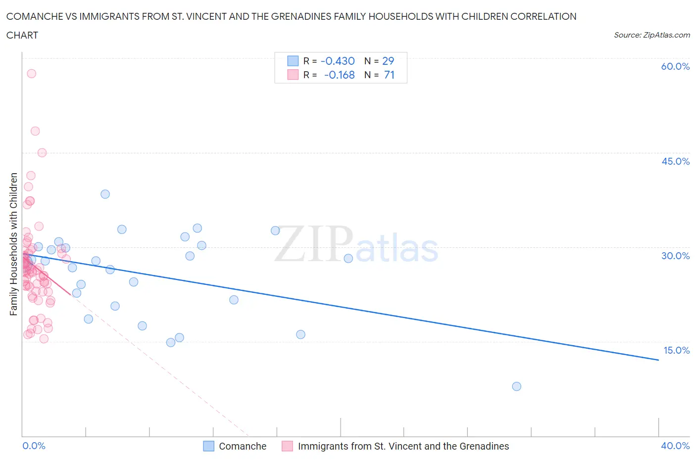 Comanche vs Immigrants from St. Vincent and the Grenadines Family Households with Children