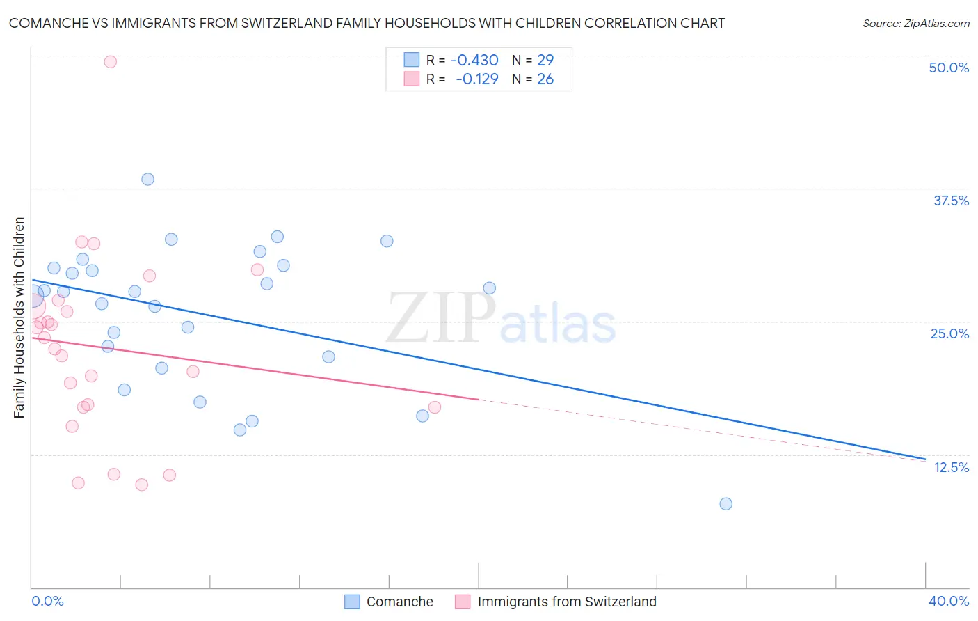 Comanche vs Immigrants from Switzerland Family Households with Children