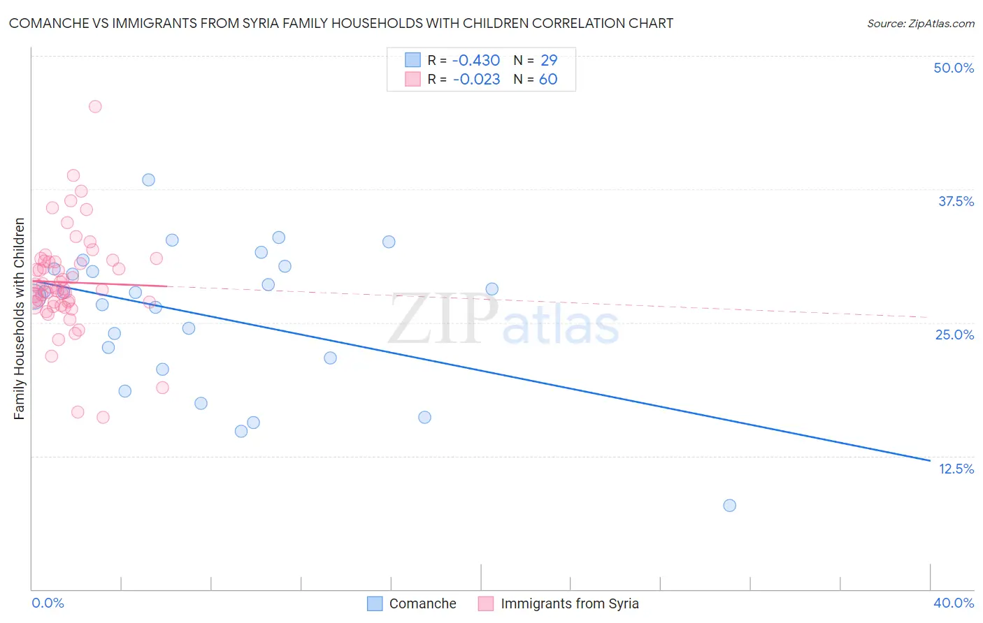 Comanche vs Immigrants from Syria Family Households with Children