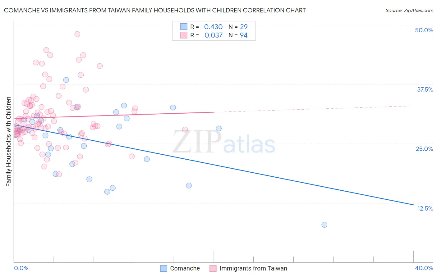 Comanche vs Immigrants from Taiwan Family Households with Children