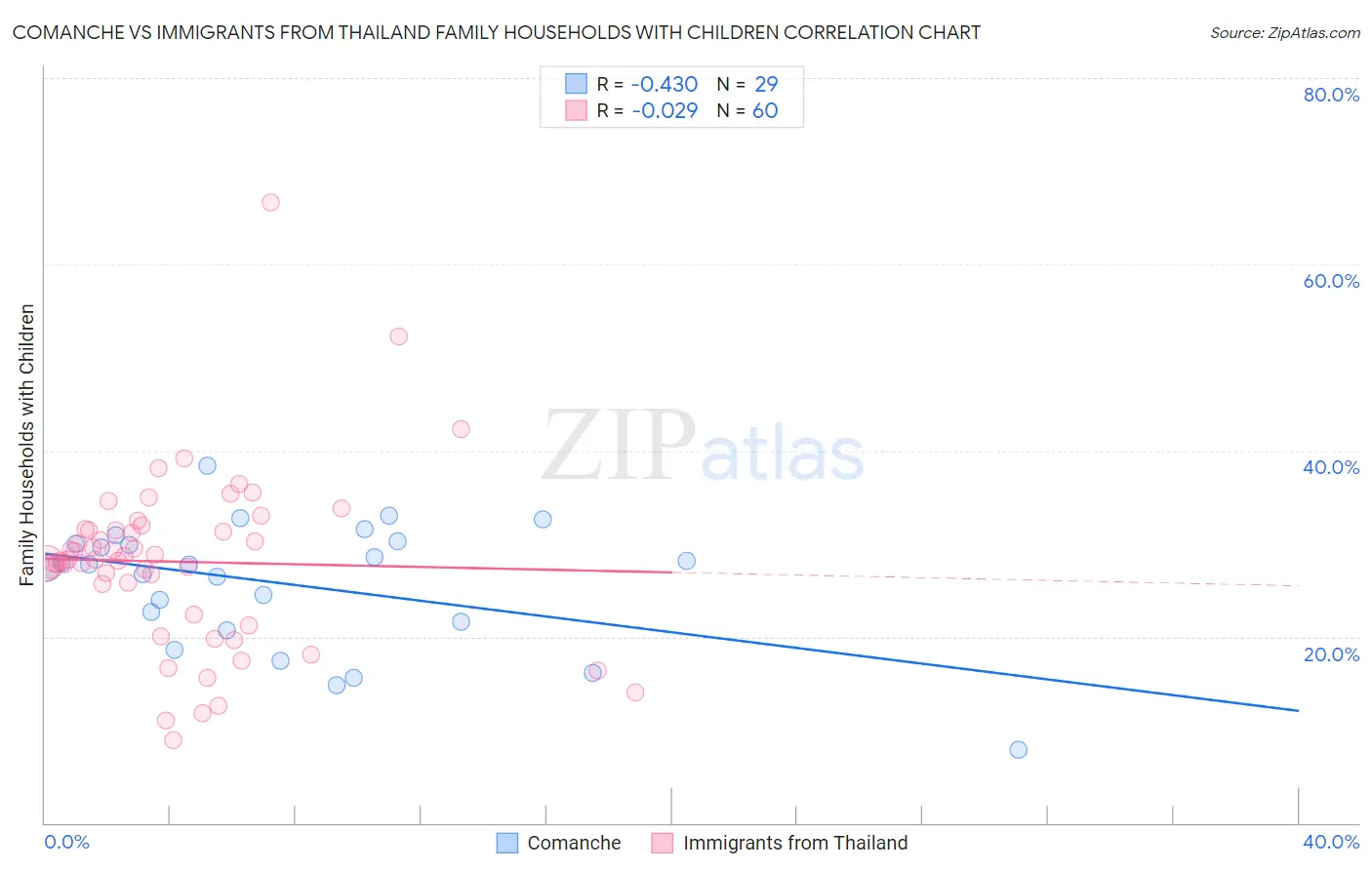 Comanche vs Immigrants from Thailand Family Households with Children