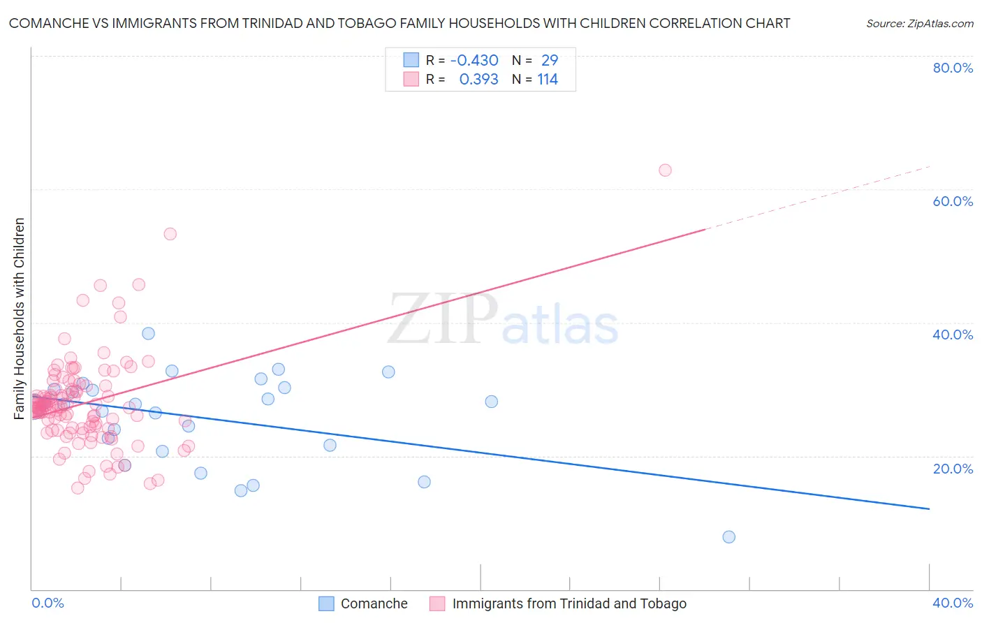 Comanche vs Immigrants from Trinidad and Tobago Family Households with Children