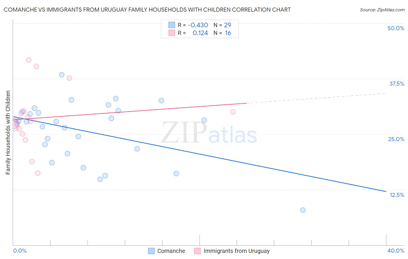 Comanche vs Immigrants from Uruguay Family Households with Children
