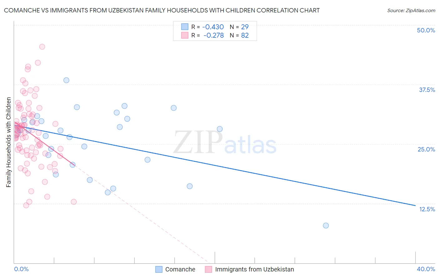 Comanche vs Immigrants from Uzbekistan Family Households with Children
