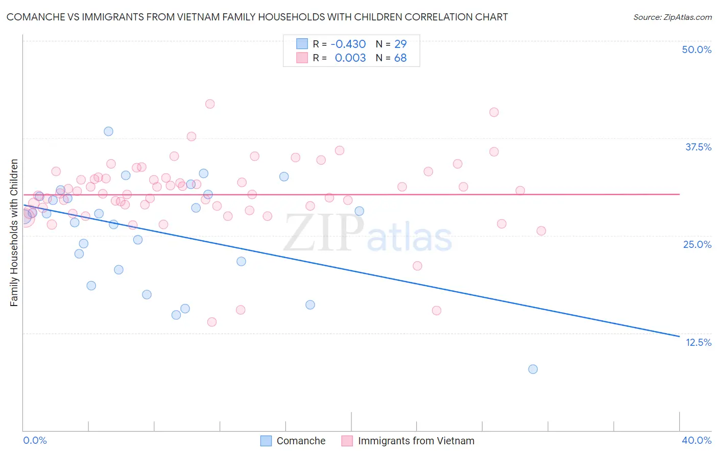 Comanche vs Immigrants from Vietnam Family Households with Children
