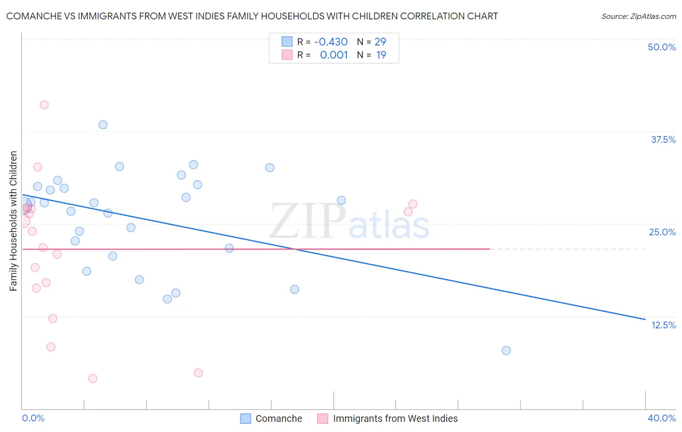 Comanche vs Immigrants from West Indies Family Households with Children
