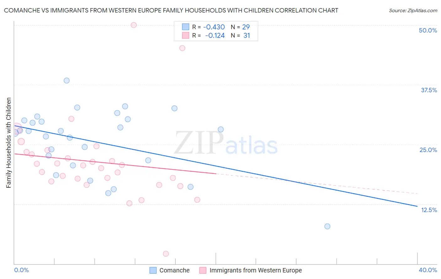 Comanche vs Immigrants from Western Europe Family Households with Children