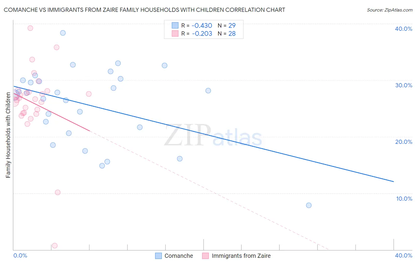 Comanche vs Immigrants from Zaire Family Households with Children