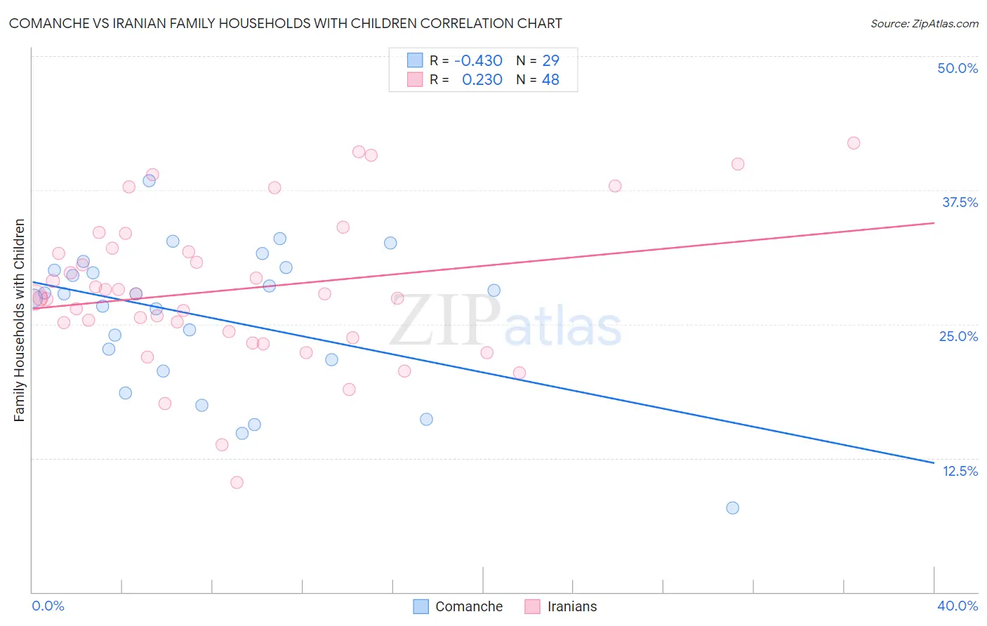 Comanche vs Iranian Family Households with Children