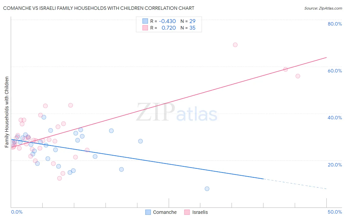 Comanche vs Israeli Family Households with Children