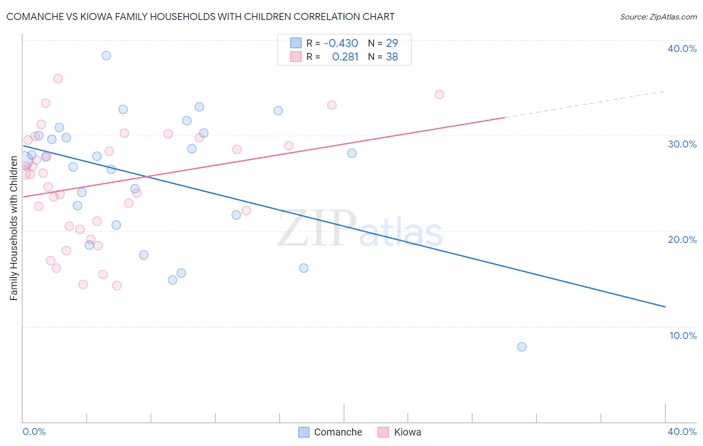 Comanche vs Kiowa Family Households with Children
