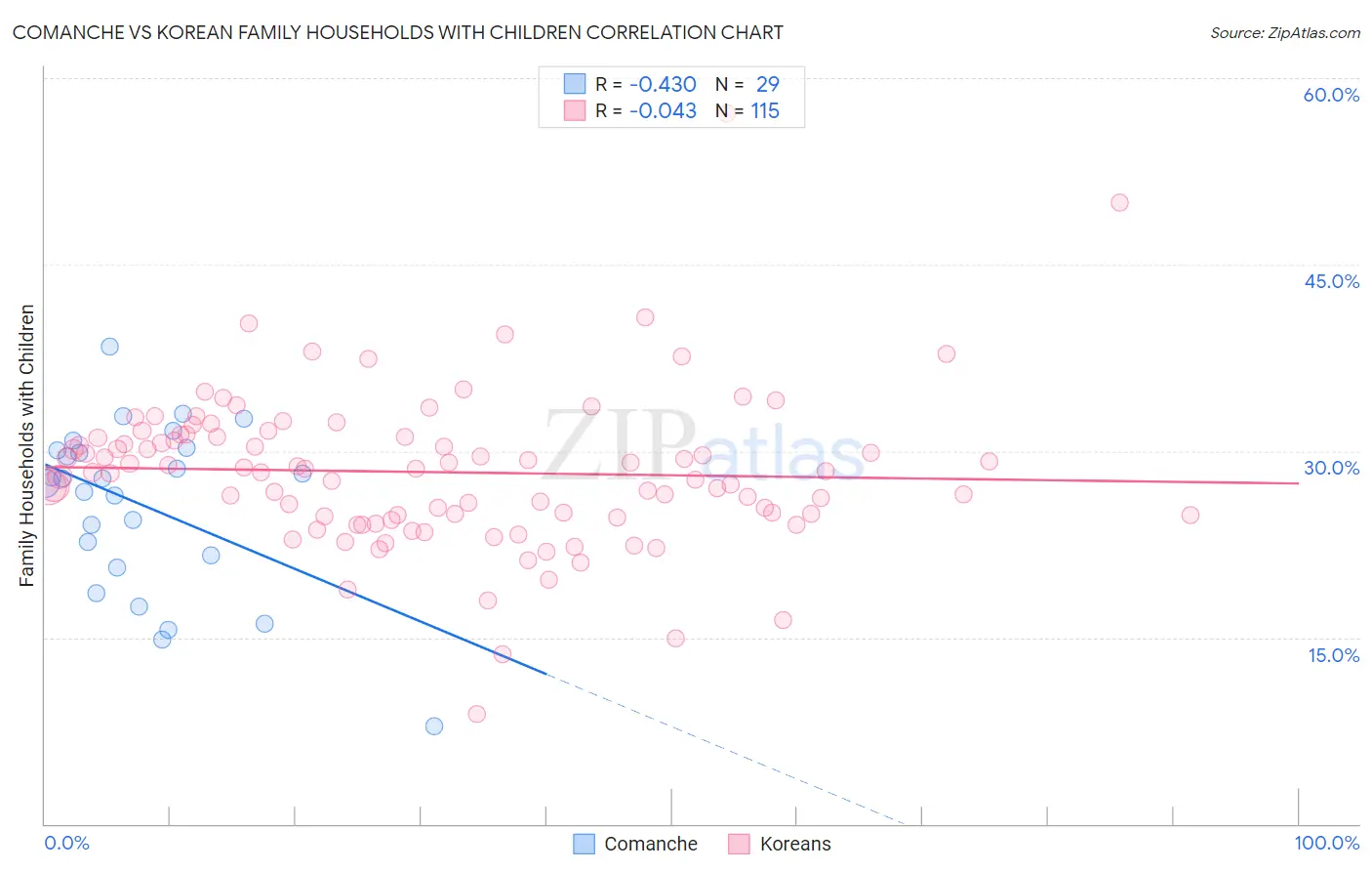 Comanche vs Korean Family Households with Children